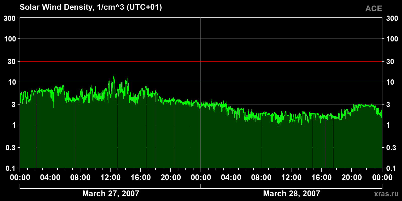 Solar wind density