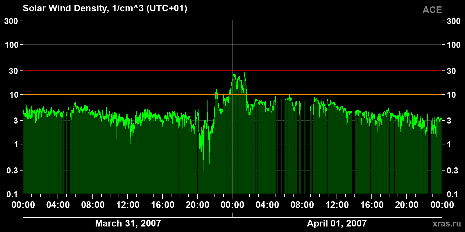 Solar wind density
