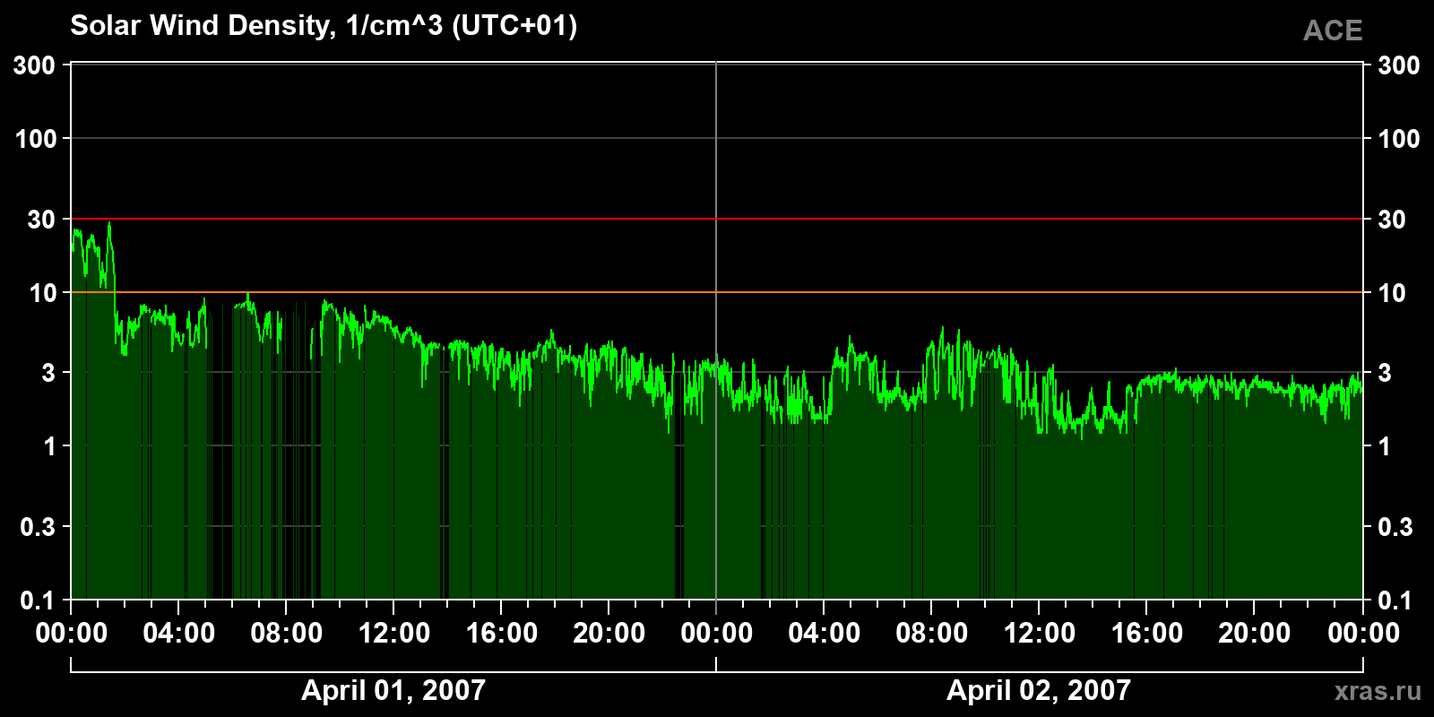 Solar wind density