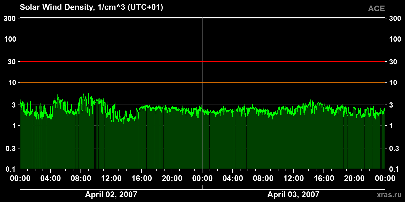Solar wind density