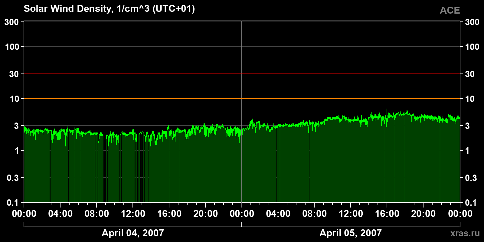 Solar wind density