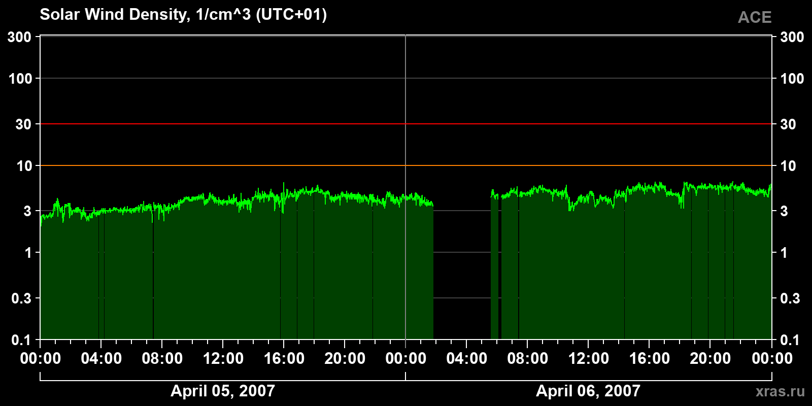 Solar wind density