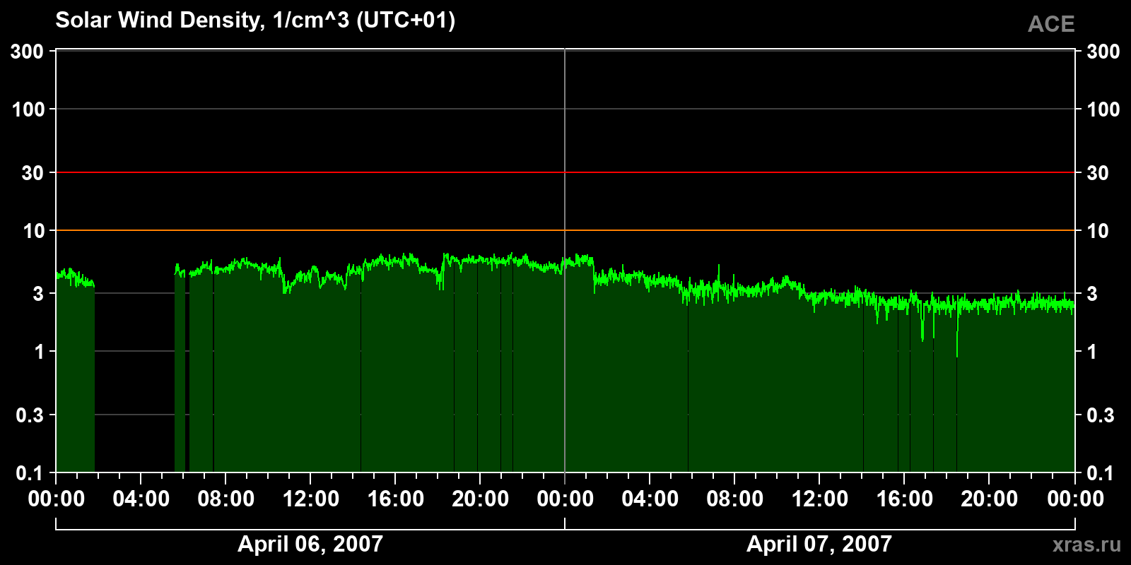 Solar wind density