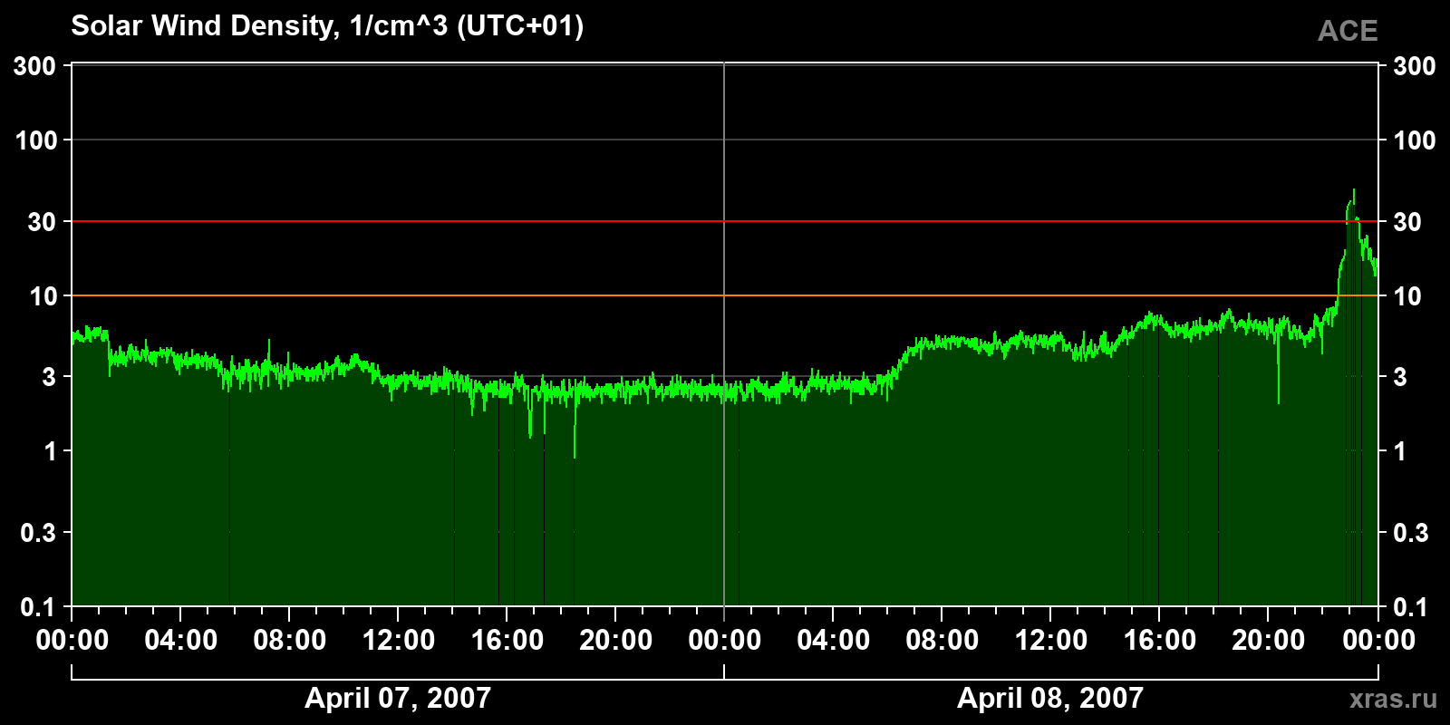 Solar wind density