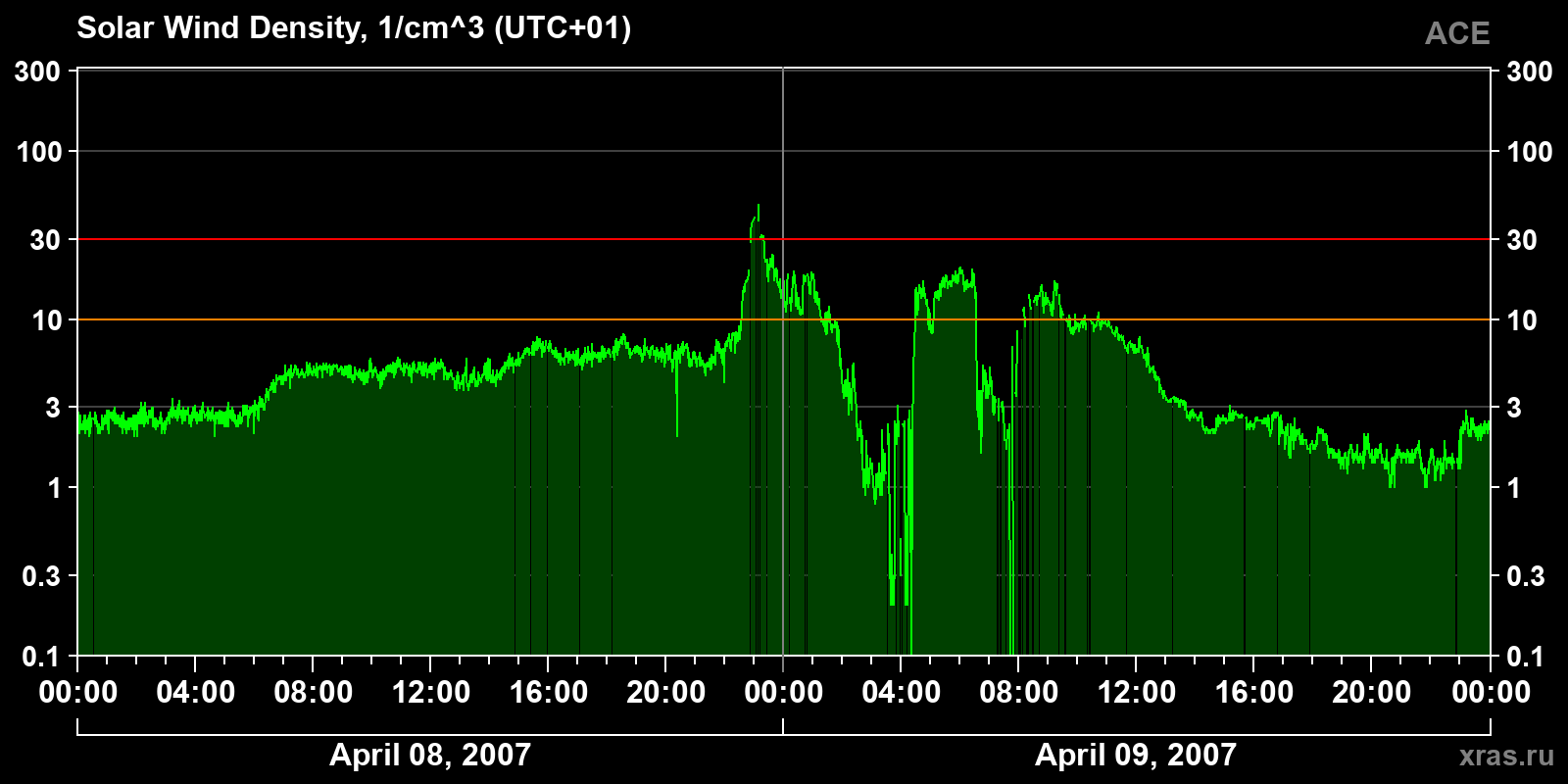 Solar wind density