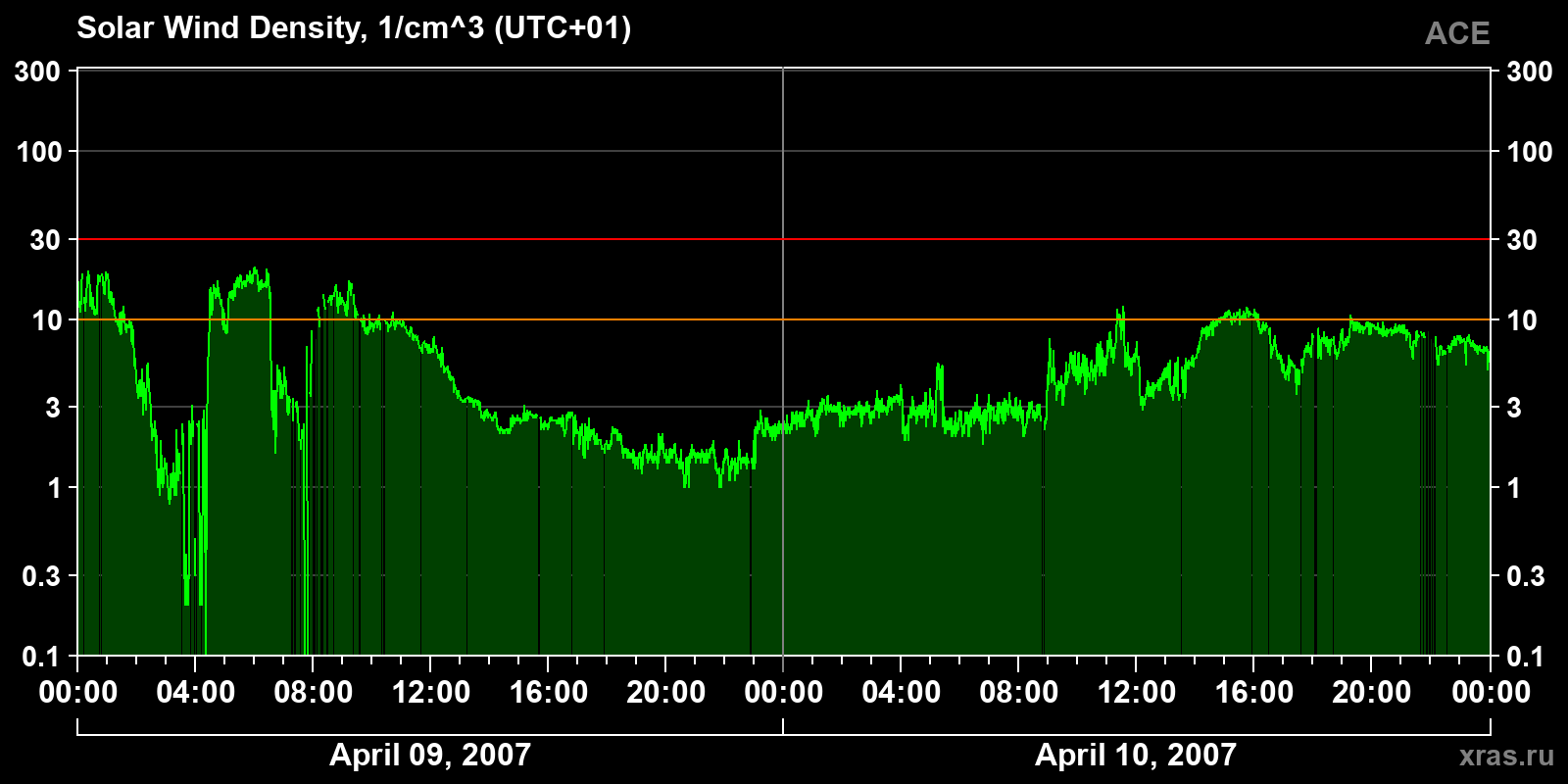 Solar wind density