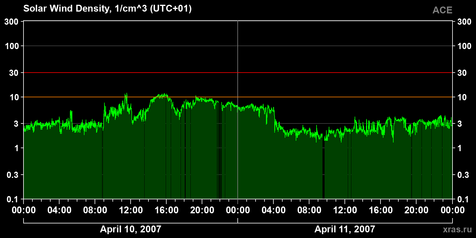 Solar wind density