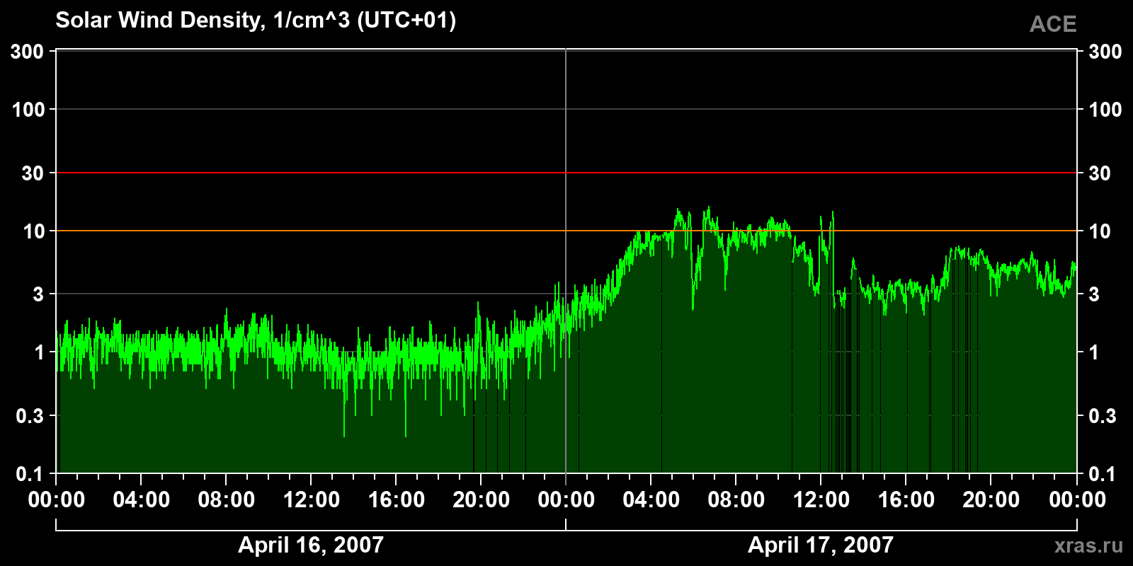 Solar wind density