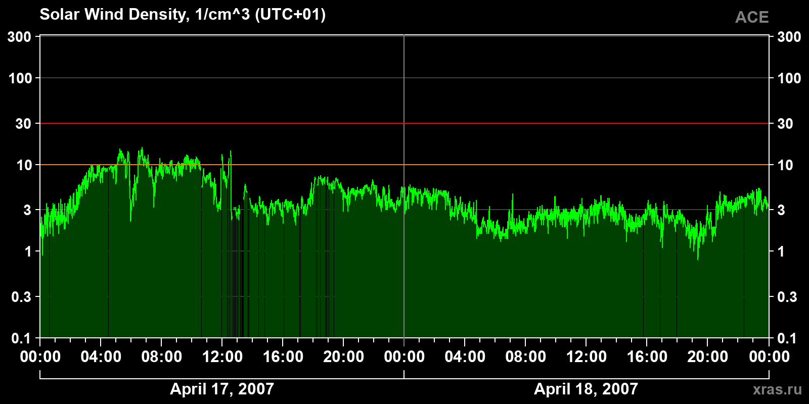 Solar wind density