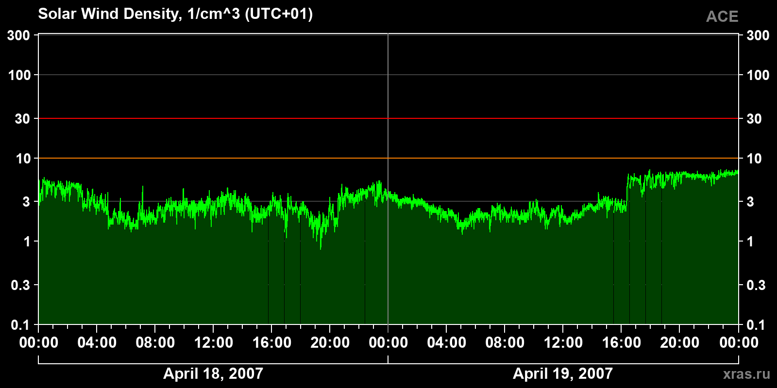 Solar wind density