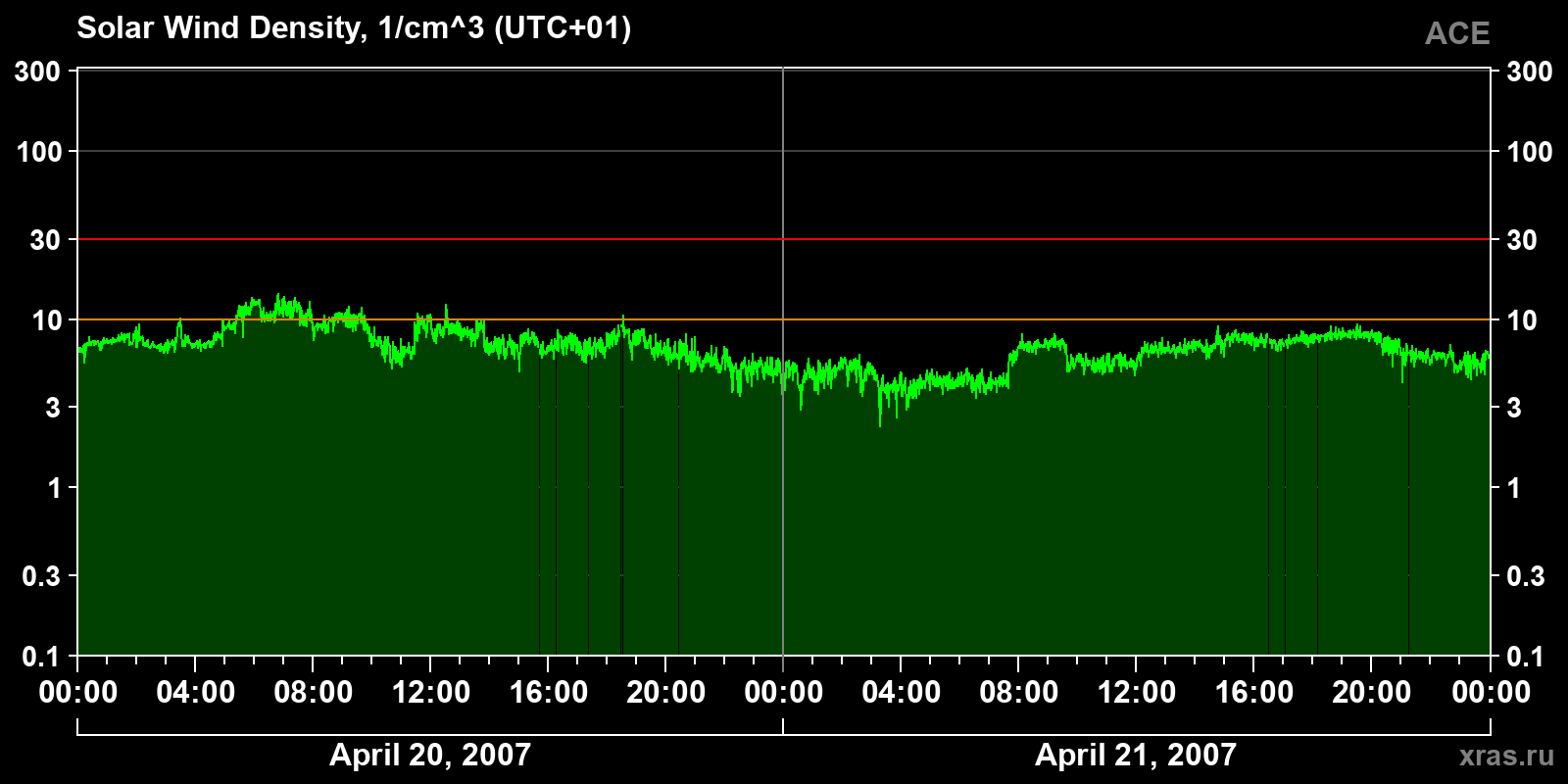 Solar wind density