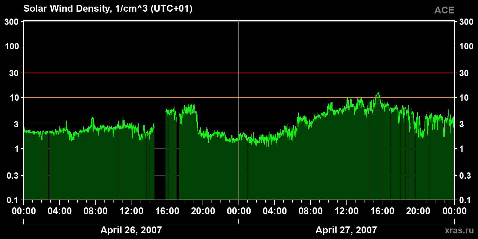 Solar wind density