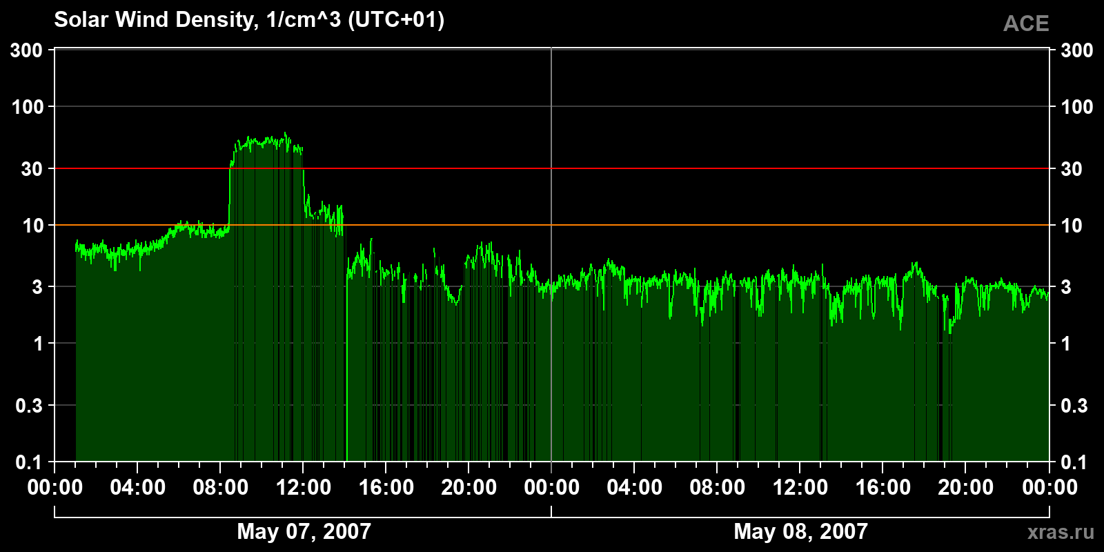 Solar wind density