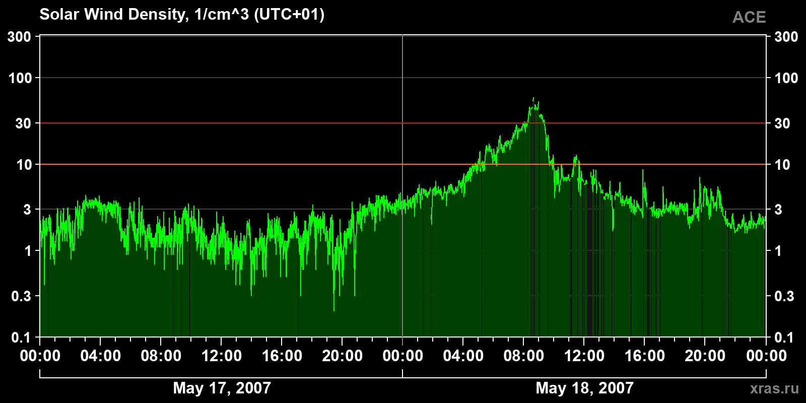 Solar wind density