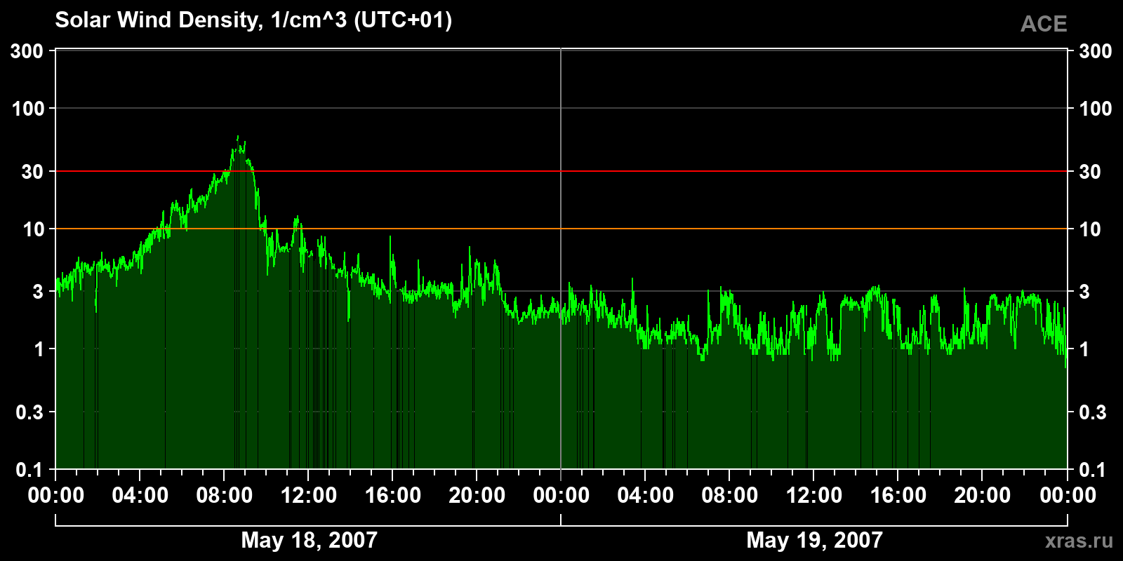 Solar wind density