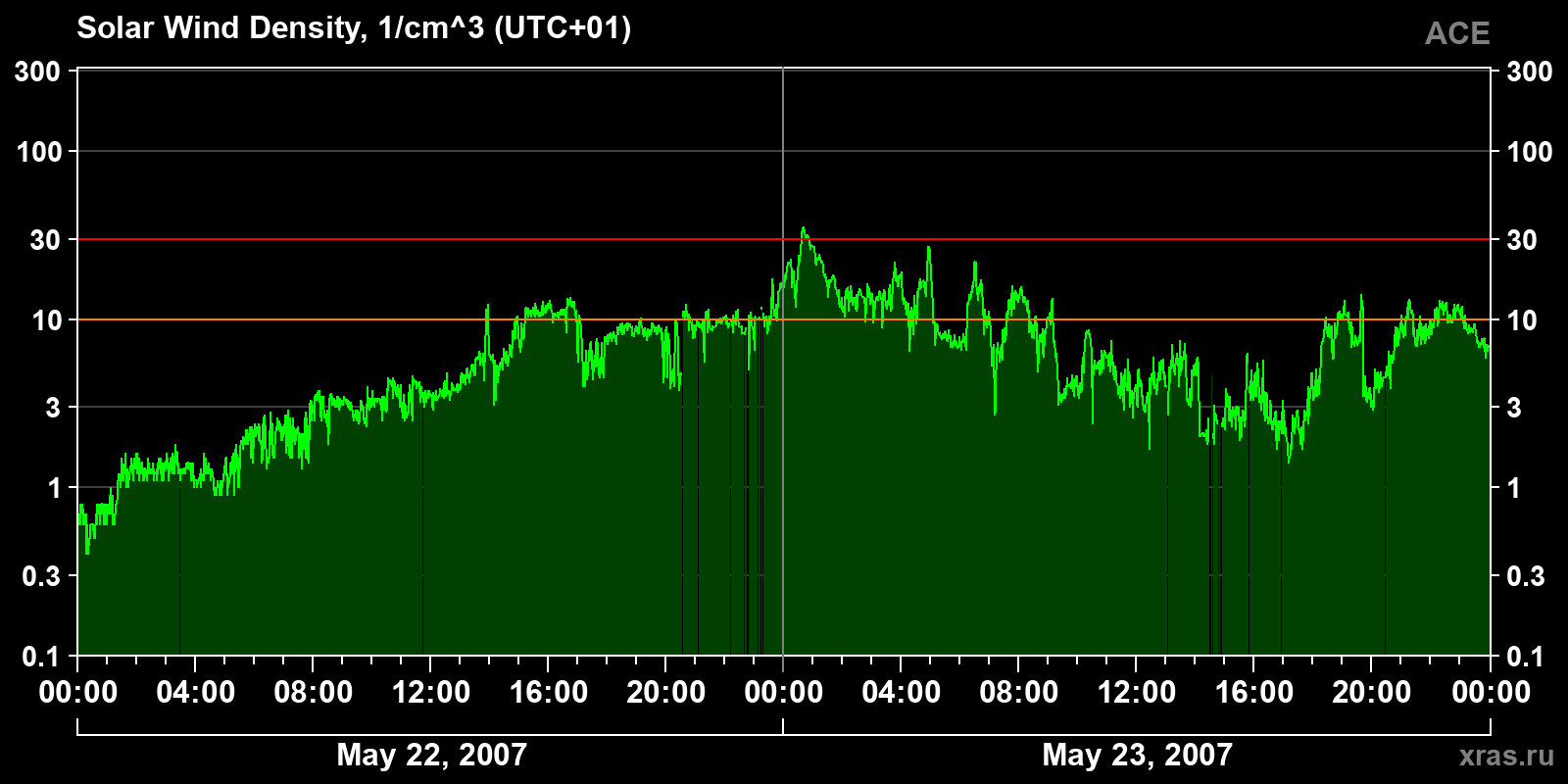 Solar wind density