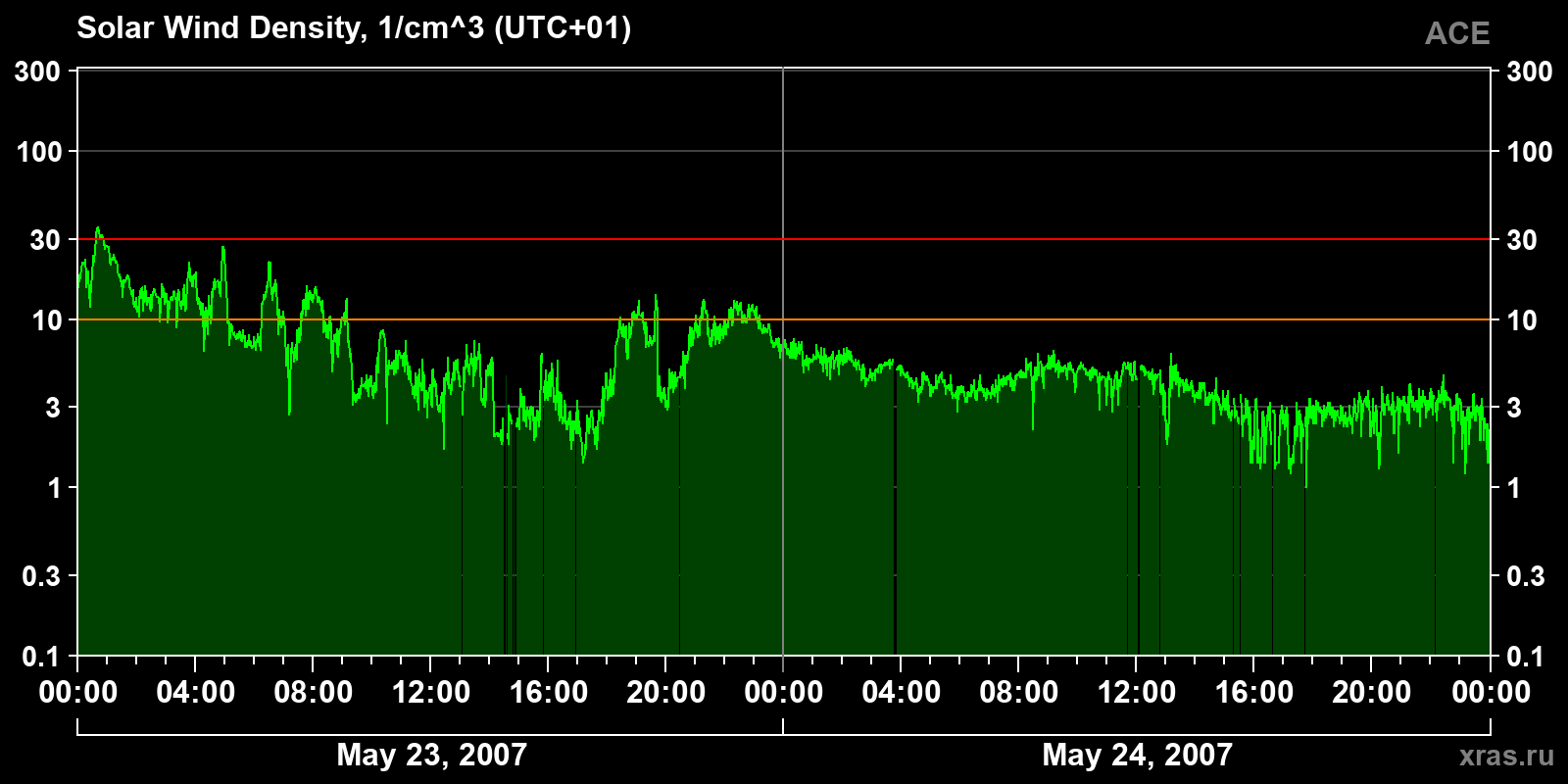 Solar wind density