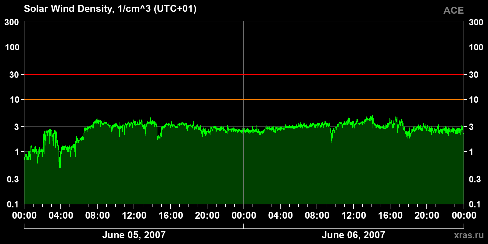 Solar wind density