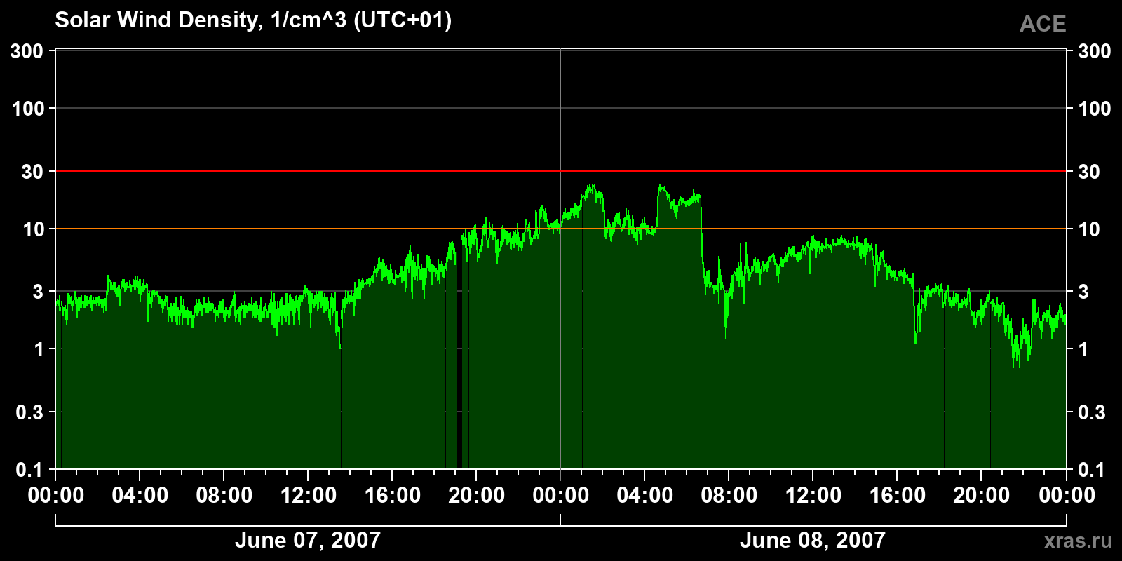 Solar wind density