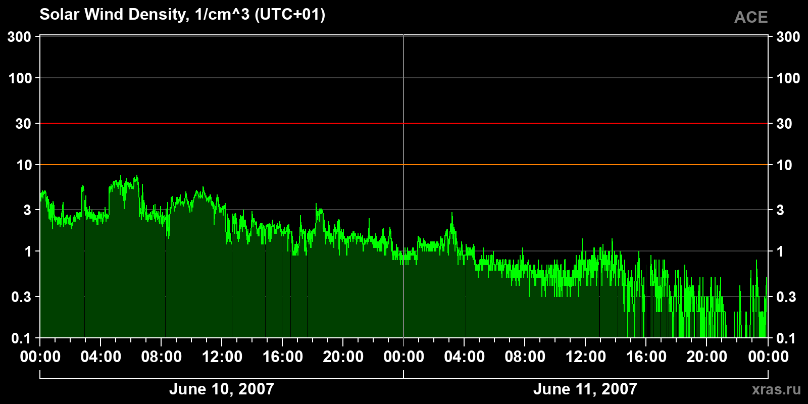 Solar wind density