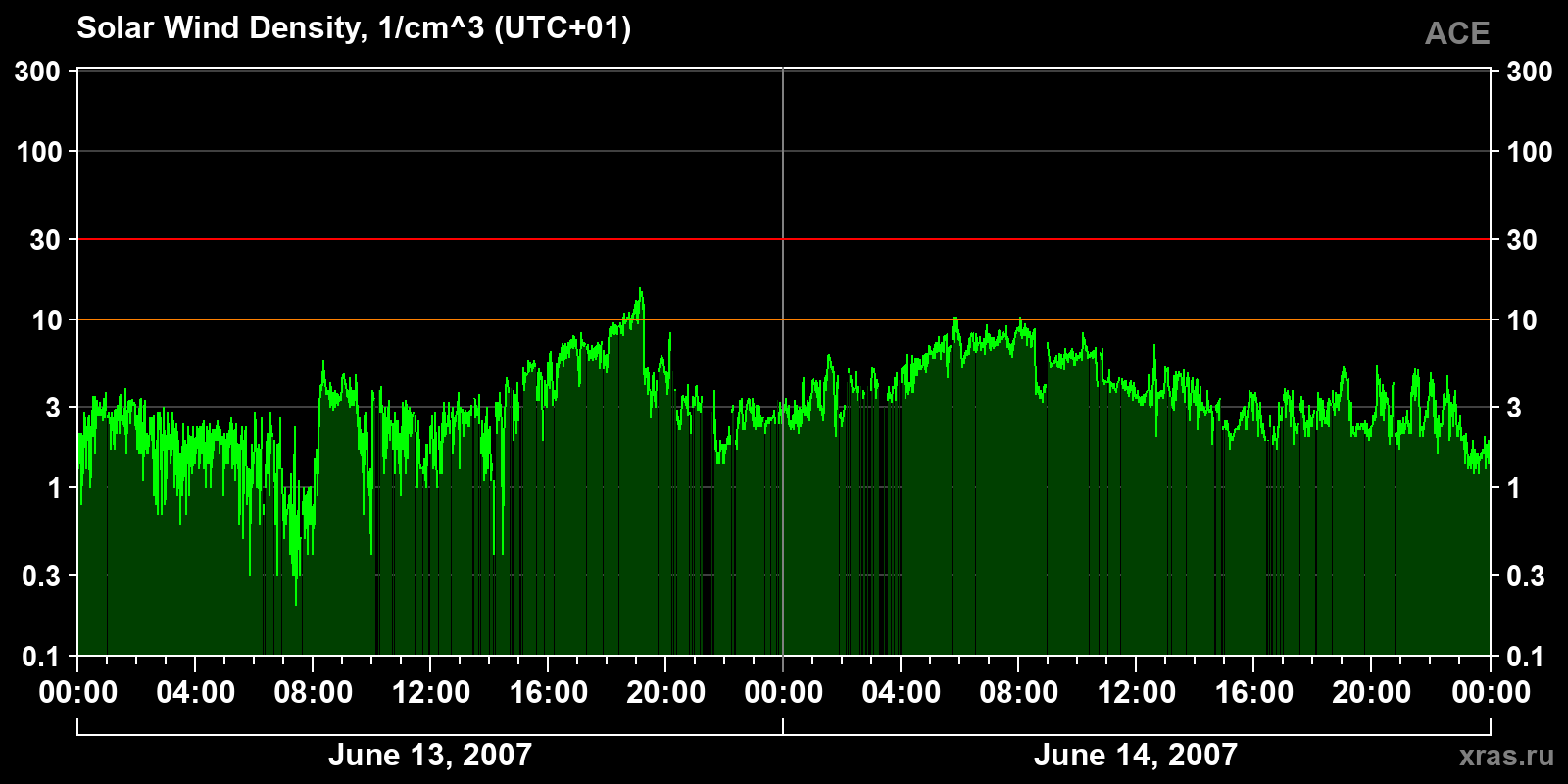Solar wind density