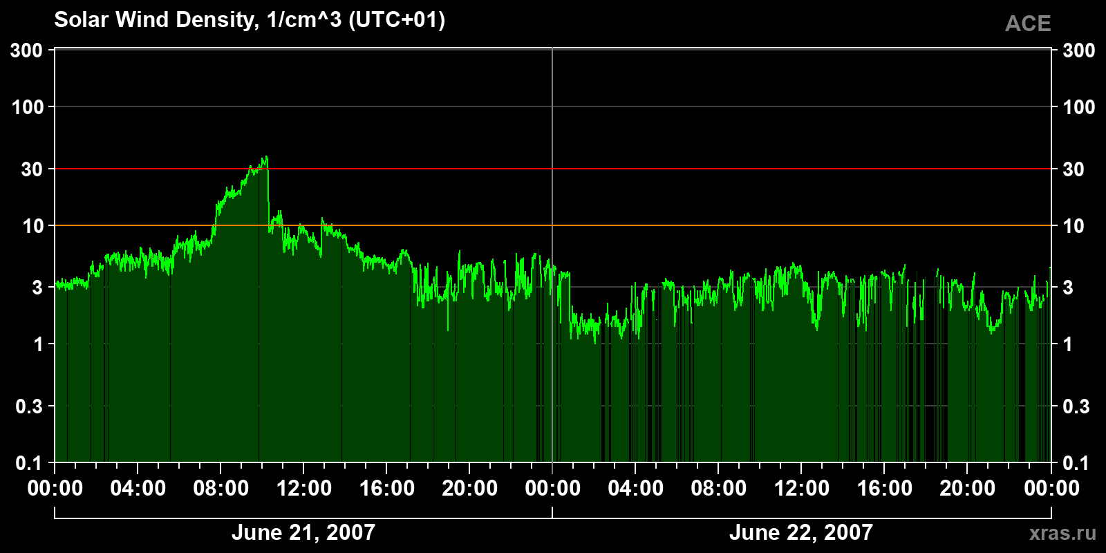 Solar wind density