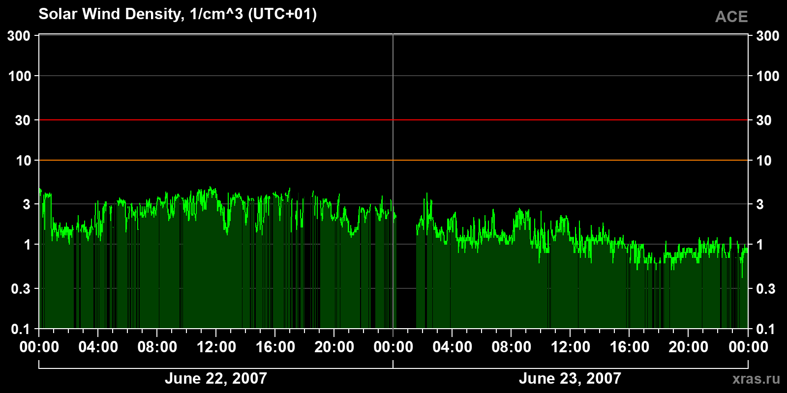 Solar wind density