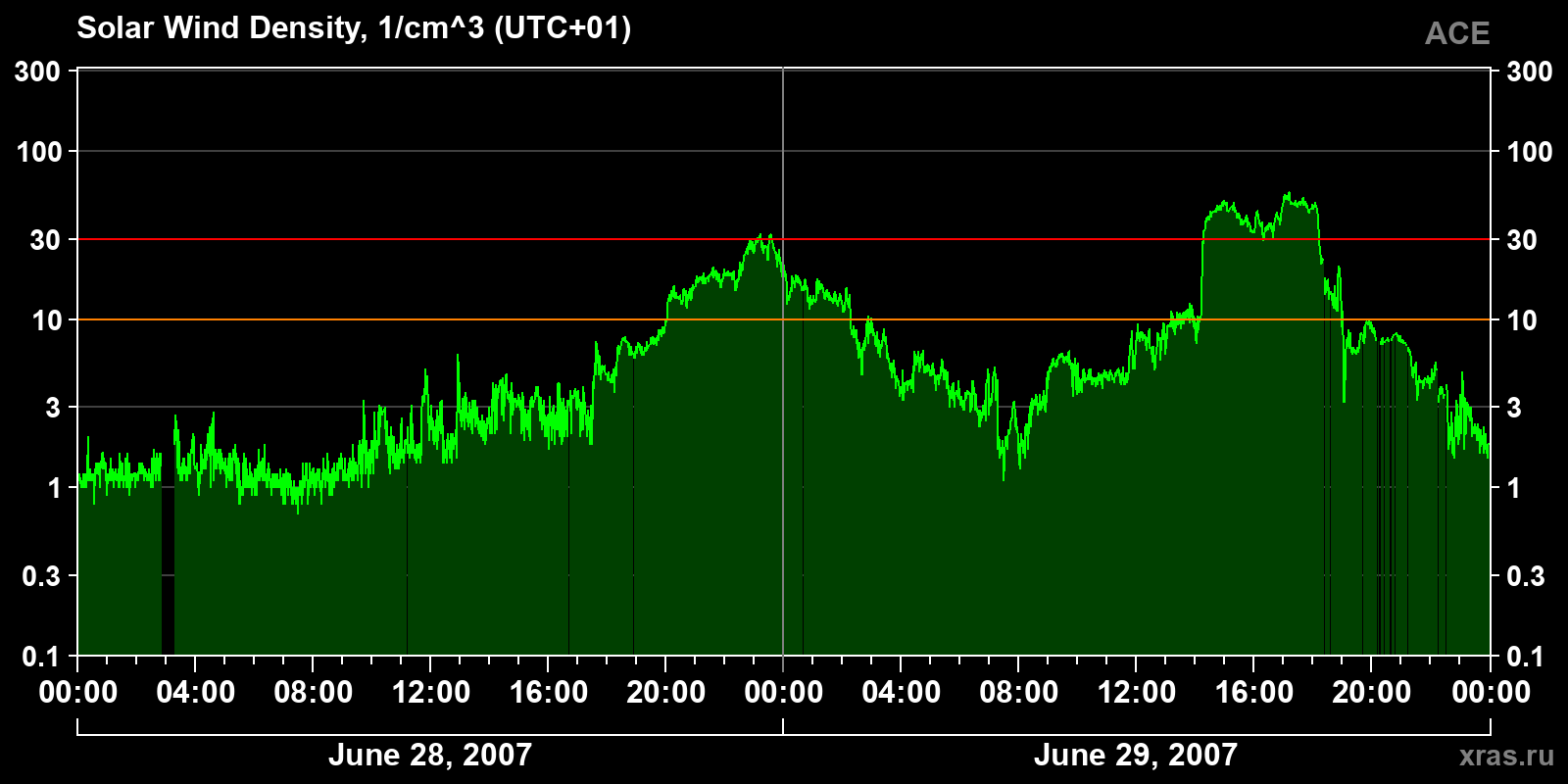 Solar wind density