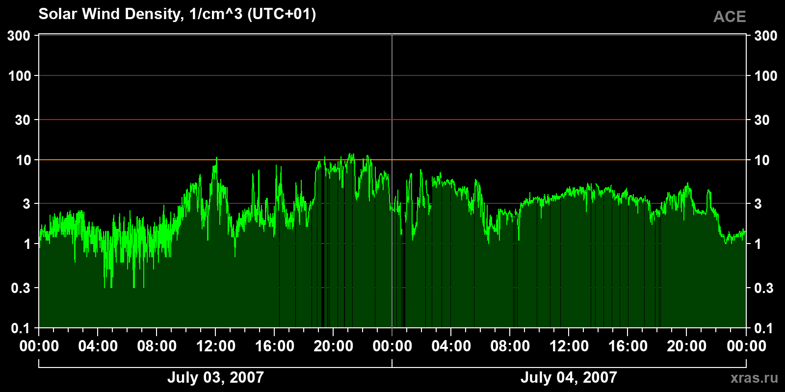 Solar wind density