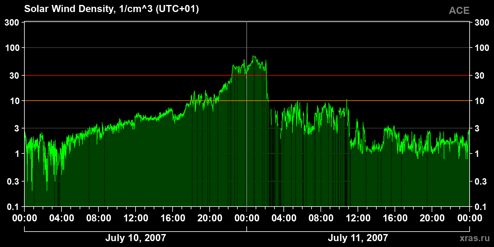 Solar wind density