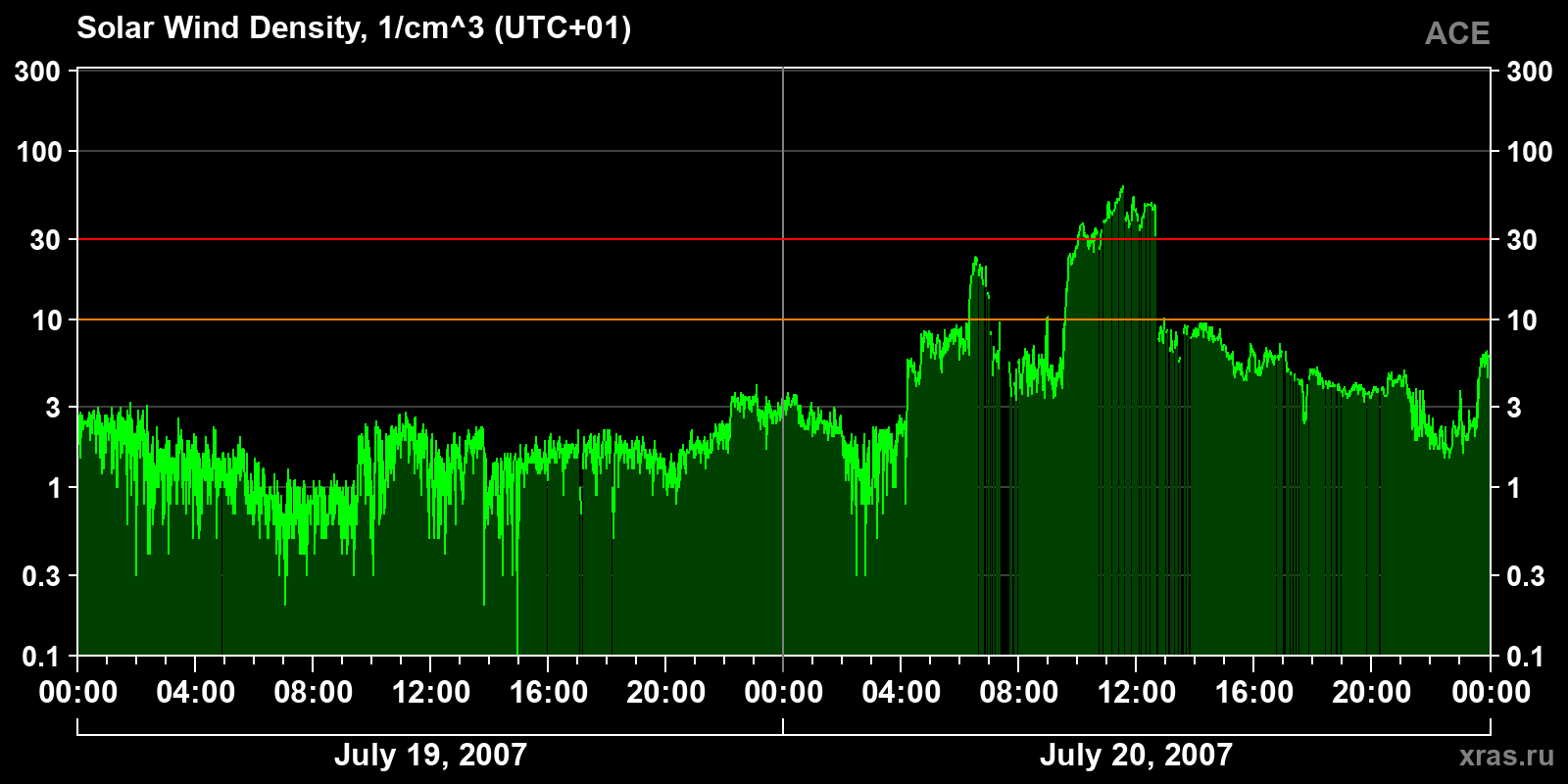 Solar wind density