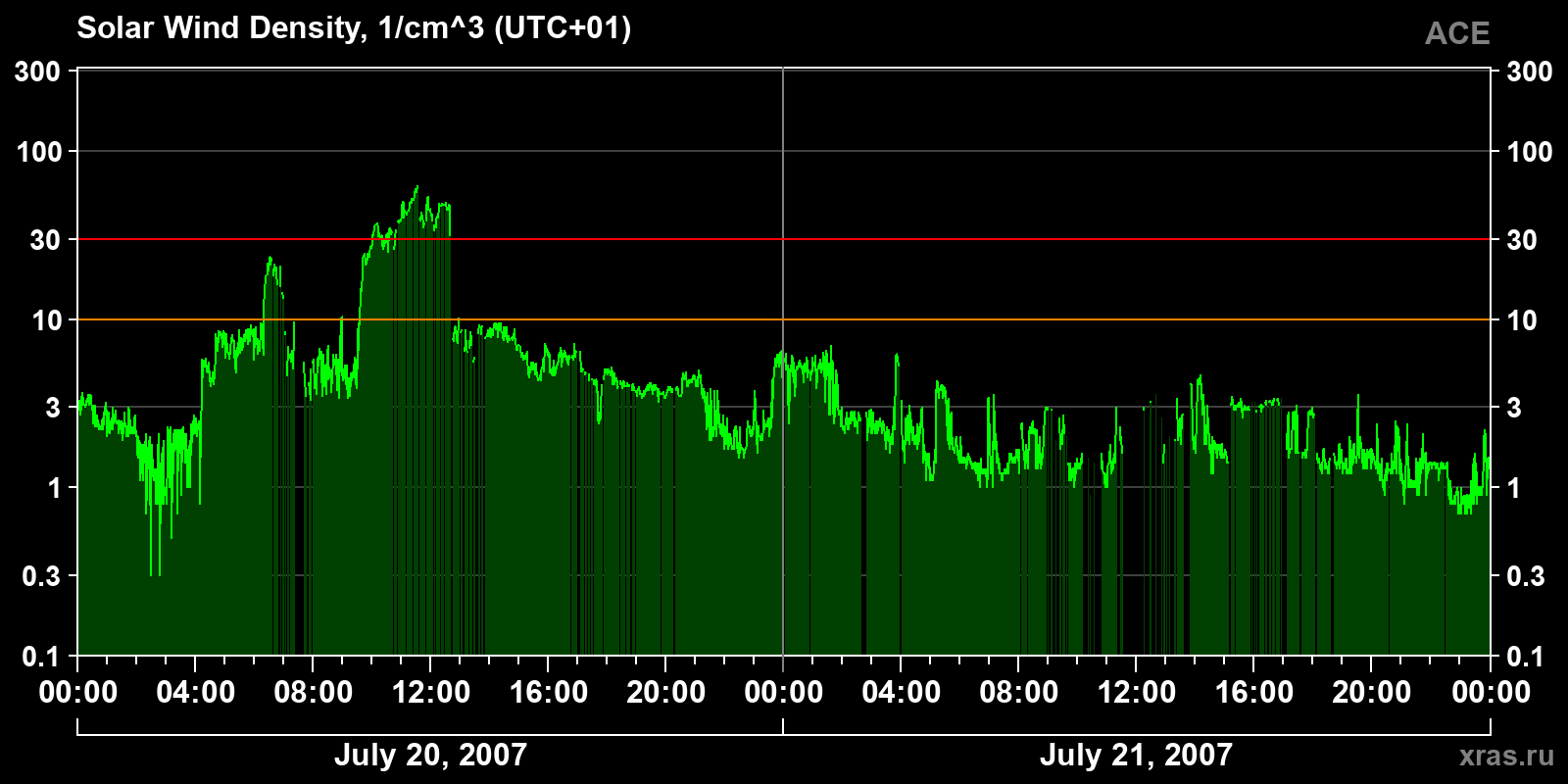 Solar wind density