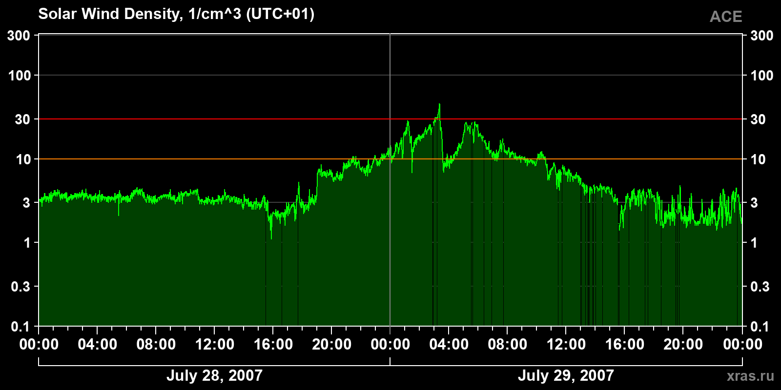 Solar wind density