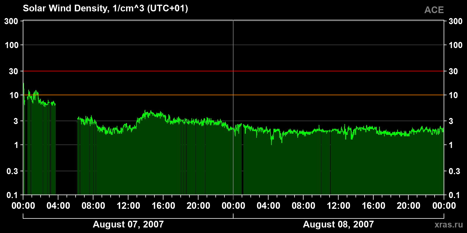 Solar wind density