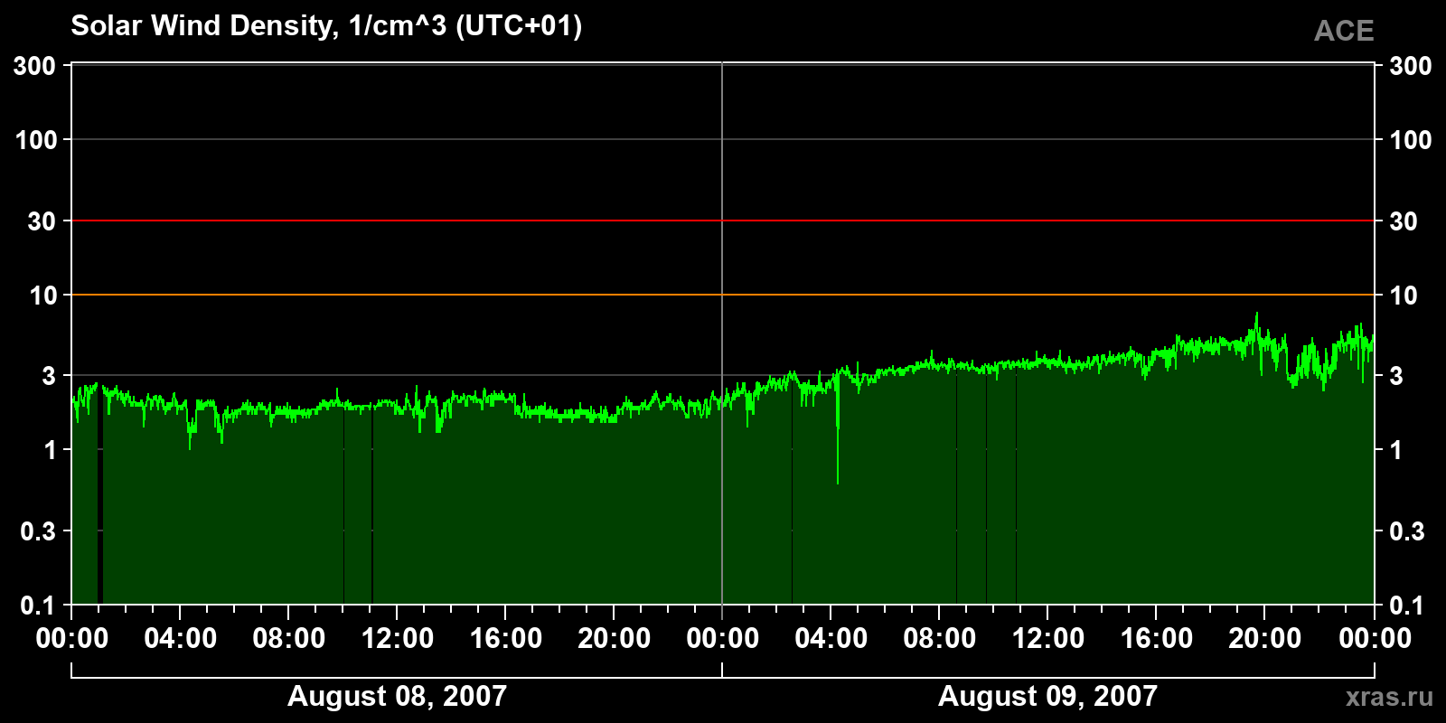 Solar wind density