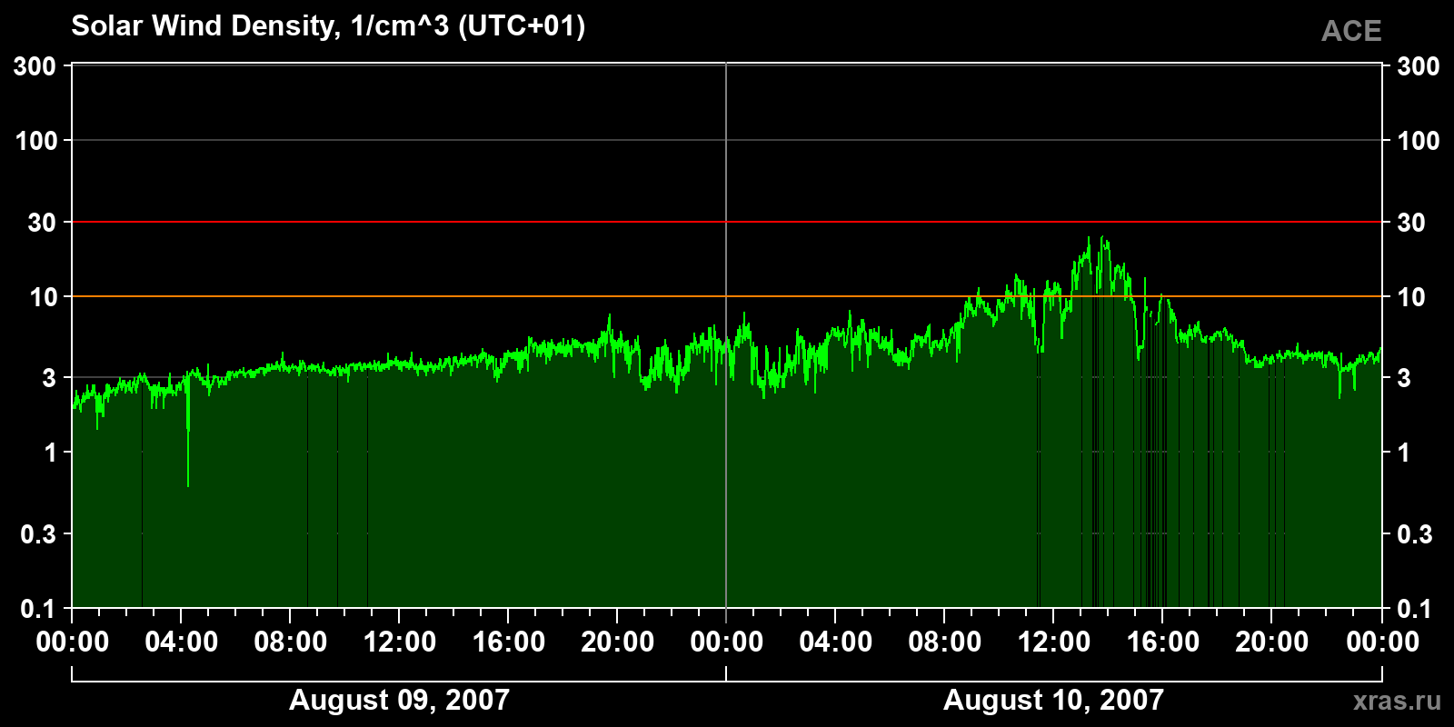 Solar wind density