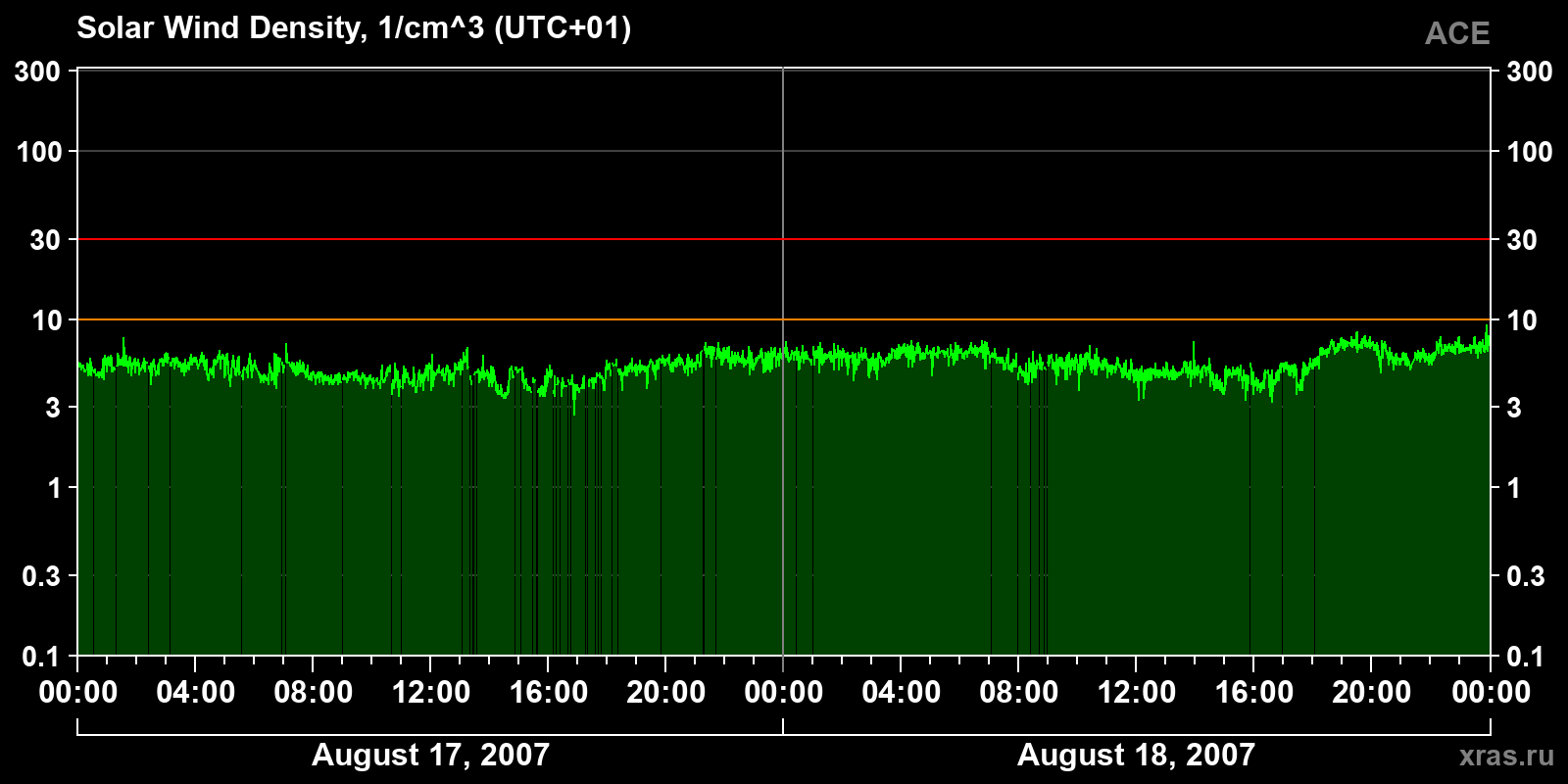 Solar wind density