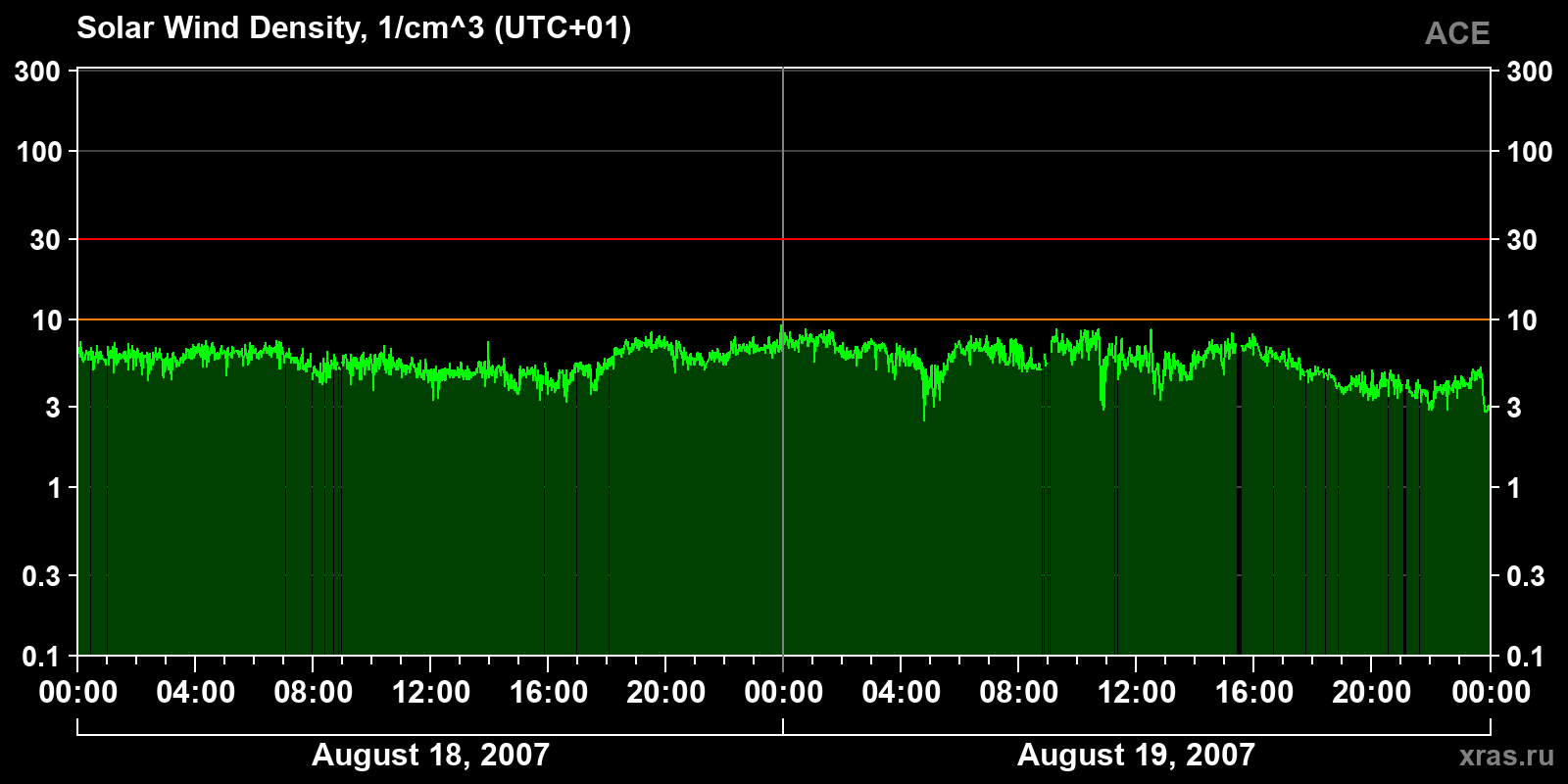 Solar wind density