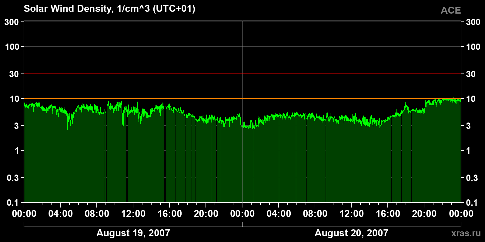 Solar wind density