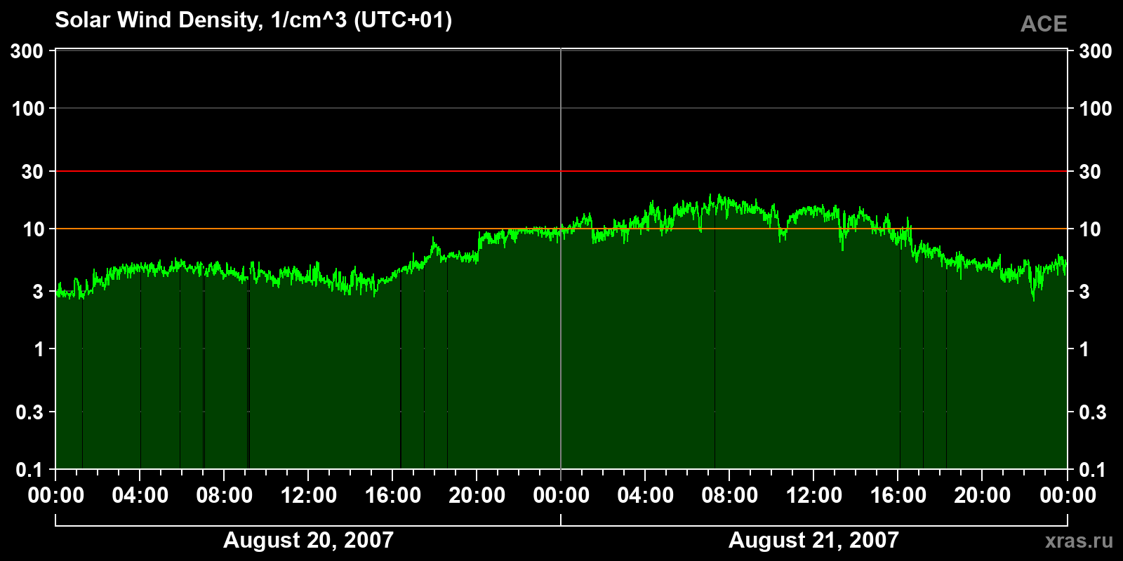 Solar wind density