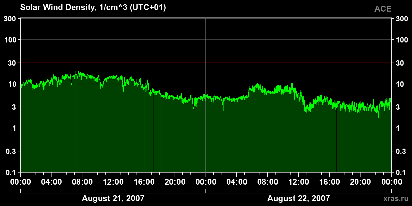 Solar wind density