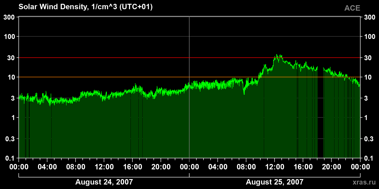 Solar wind density