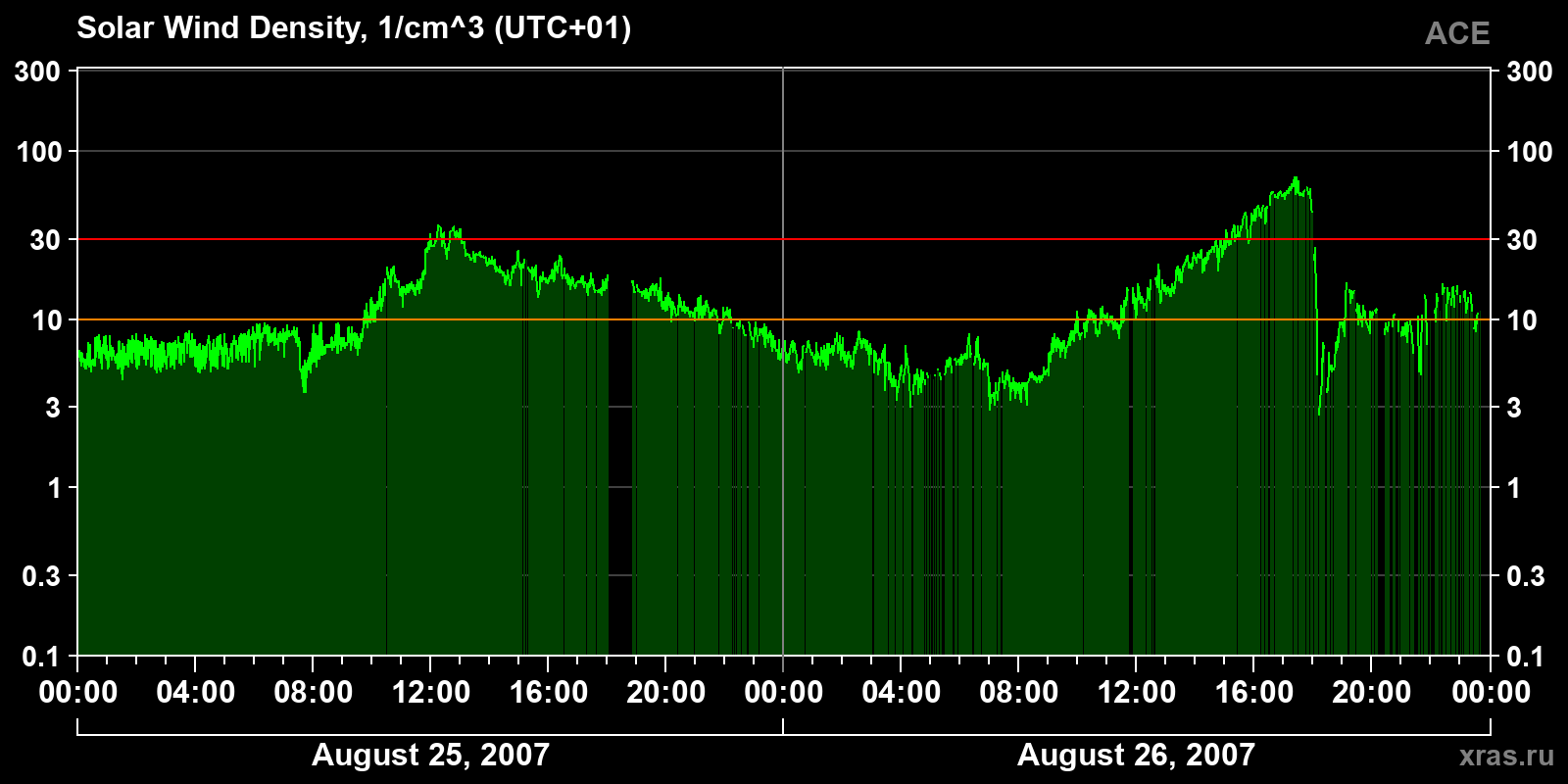 Solar wind density