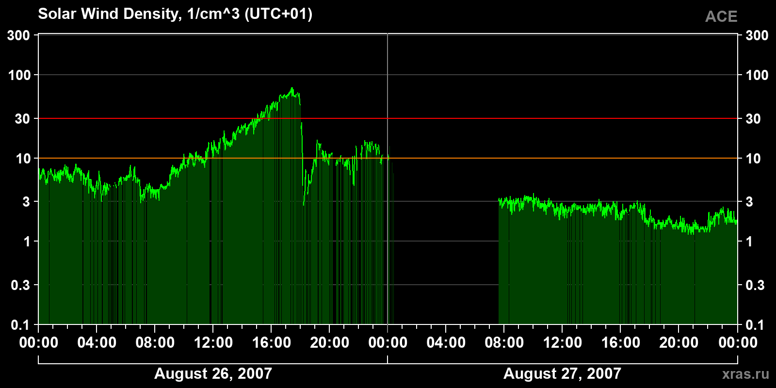 Solar wind density