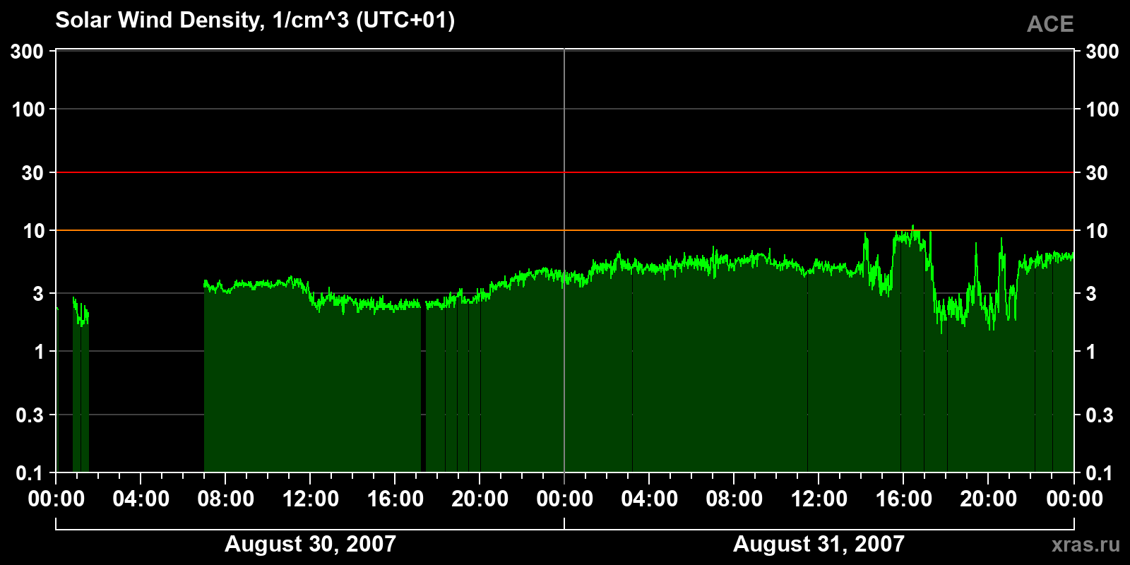 Solar wind density