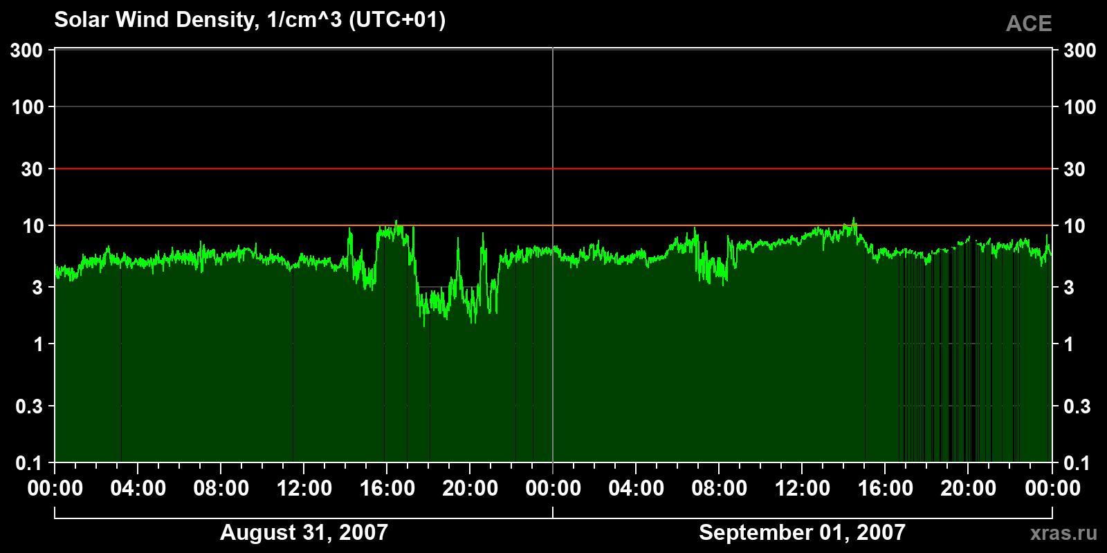 Solar wind density