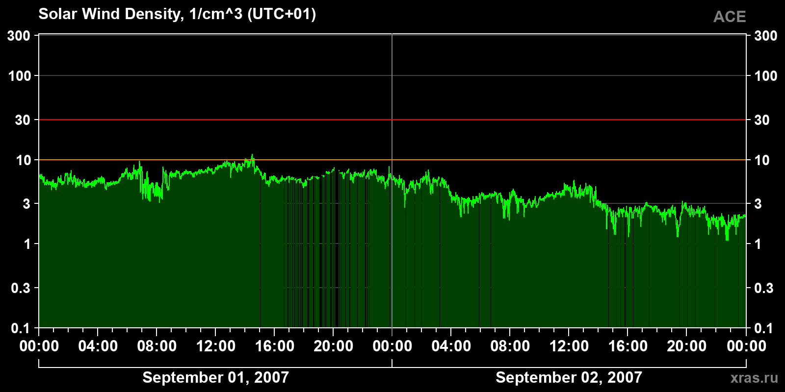 Solar wind density