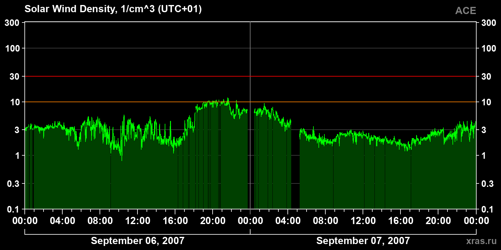 Solar wind density
