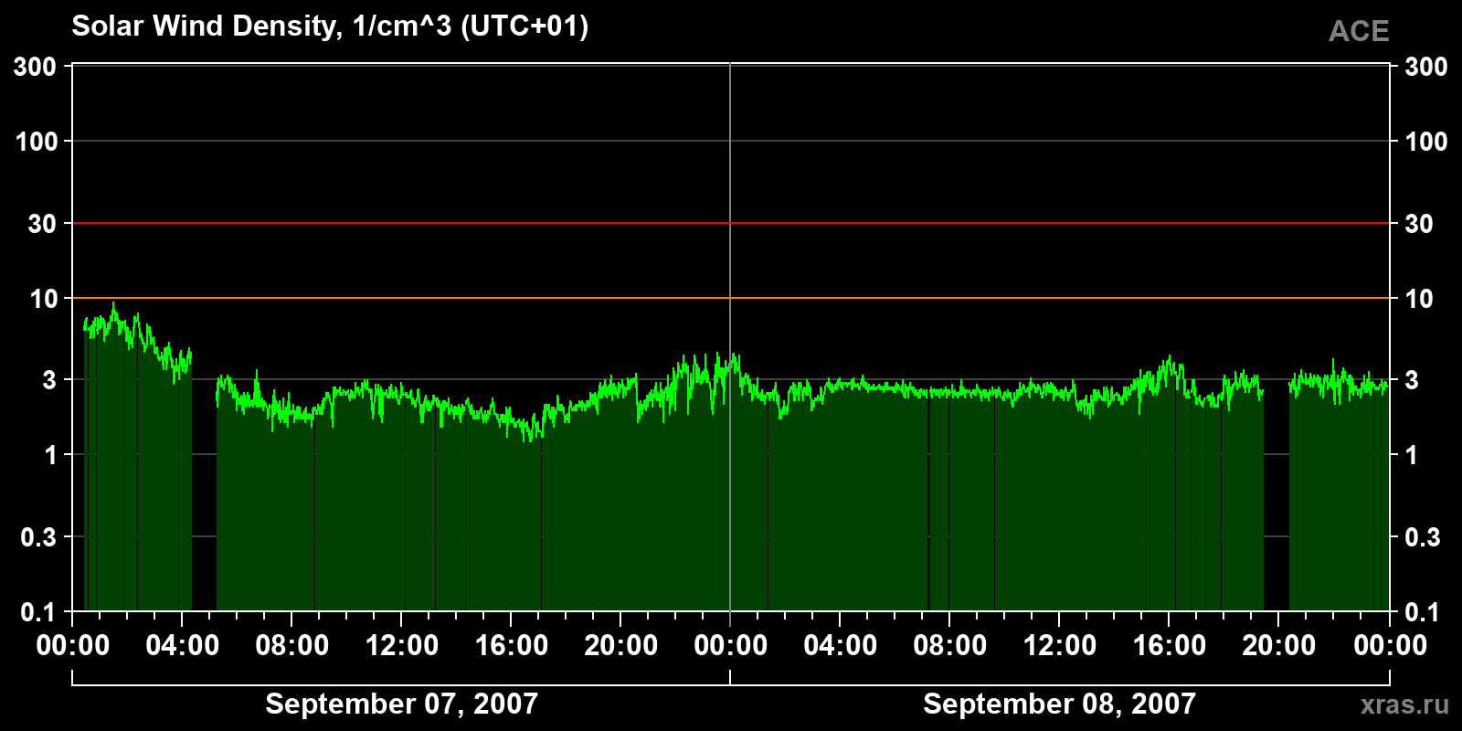 Solar wind density