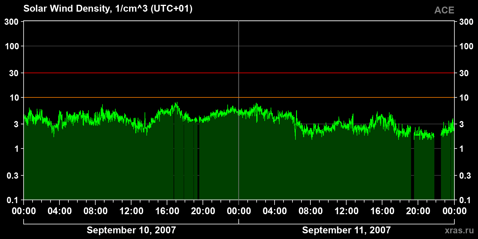 Solar wind density
